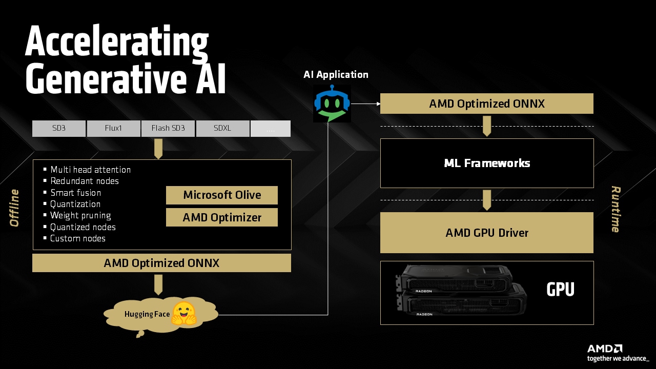 Accelerating Generative AI on AMD Radeon™ GPUs