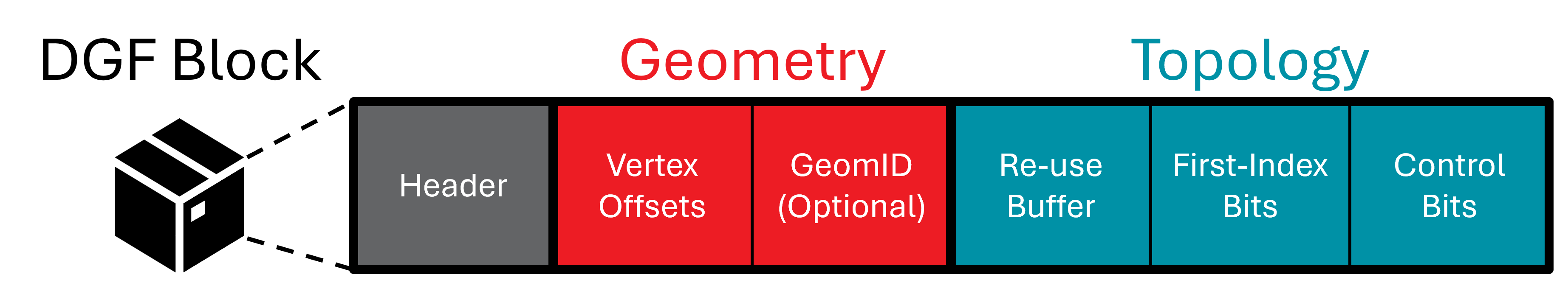 The layout of a DGF block