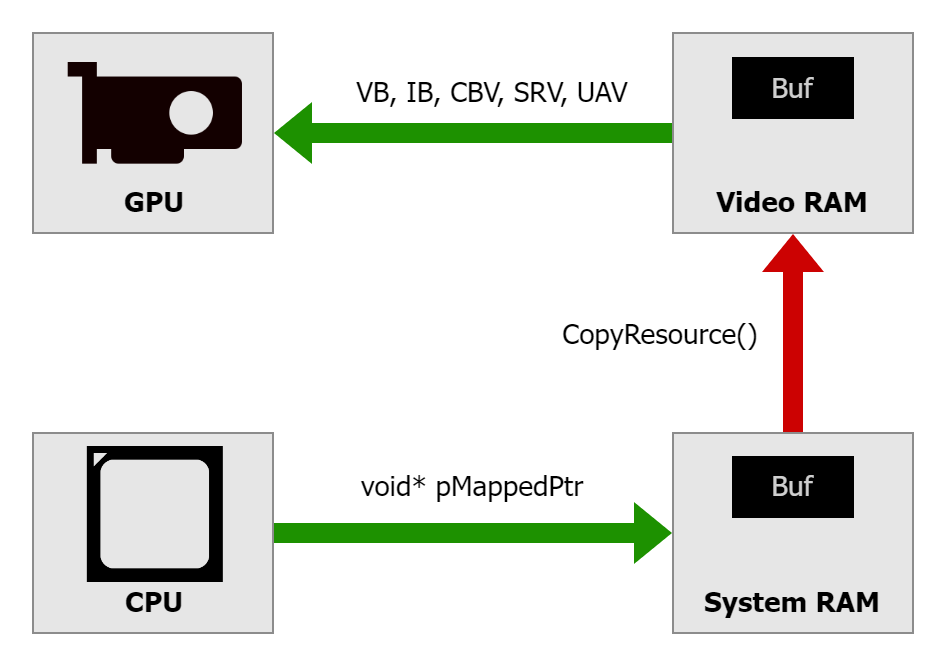 Using D3D12_HEAP_TYPE_UPLOAD with copy to D3D12_HEAP_TYPE_DEFAULT