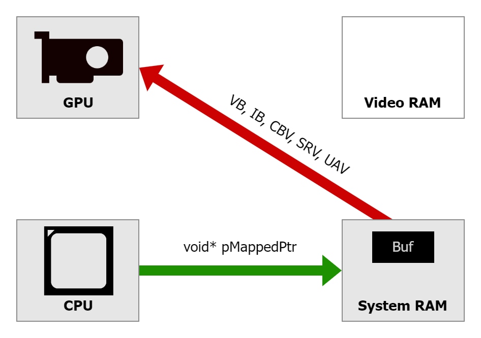 Using D3D12_HEAP_TYPE_UPLOAD directly