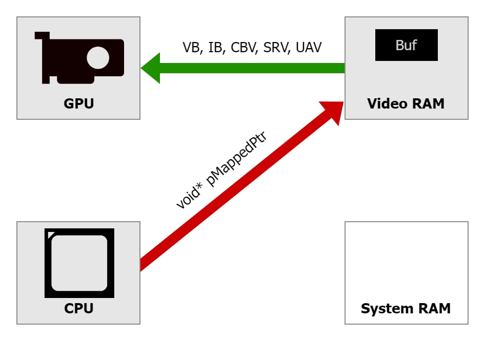 Using D3D12_HEAP_TYPE_GPU_UPLOAD