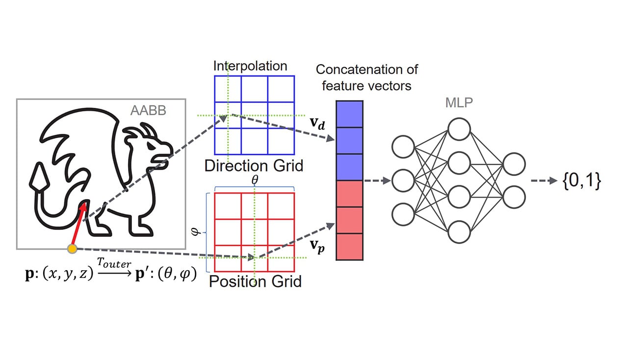 Using Neural Networks for Geometric Representation