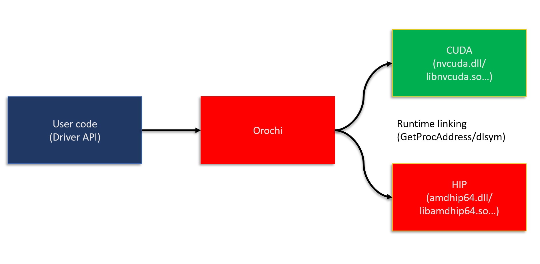 Introducing Orochi – dynamic loading of HIP/CUDA® from a single binary