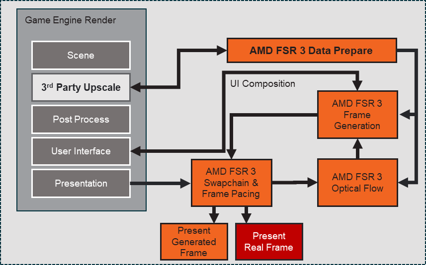 AMD FSR 3.1 block diagram