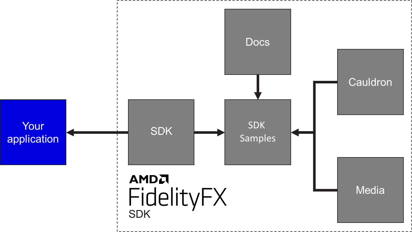 A diagram of AMD FidelityFX component dependencies. alt text
