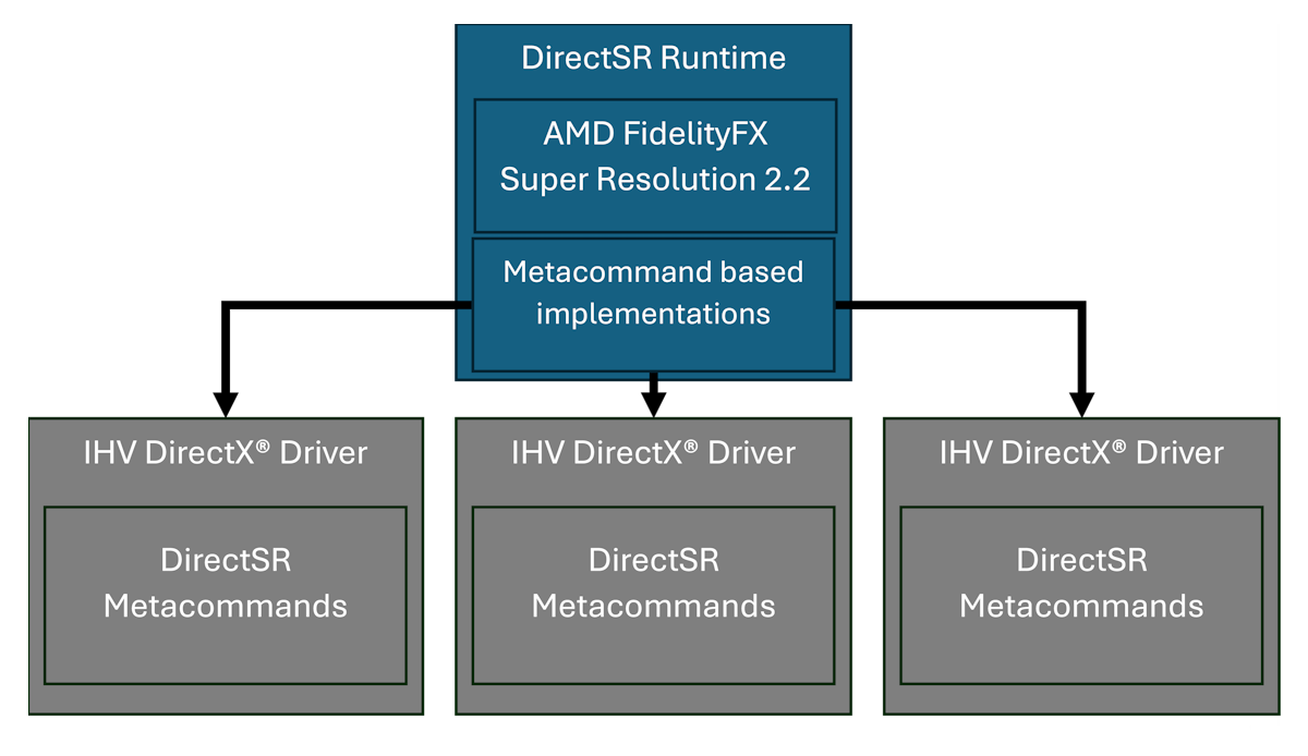 DirectSR driver stack