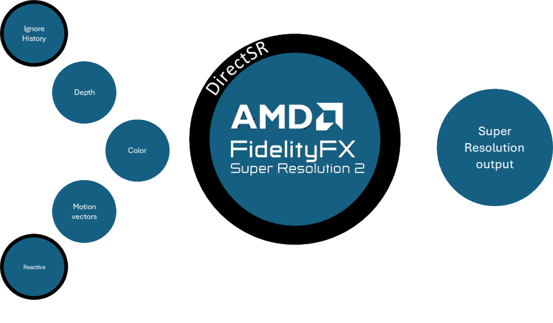 DirectSR inputs and outputs
