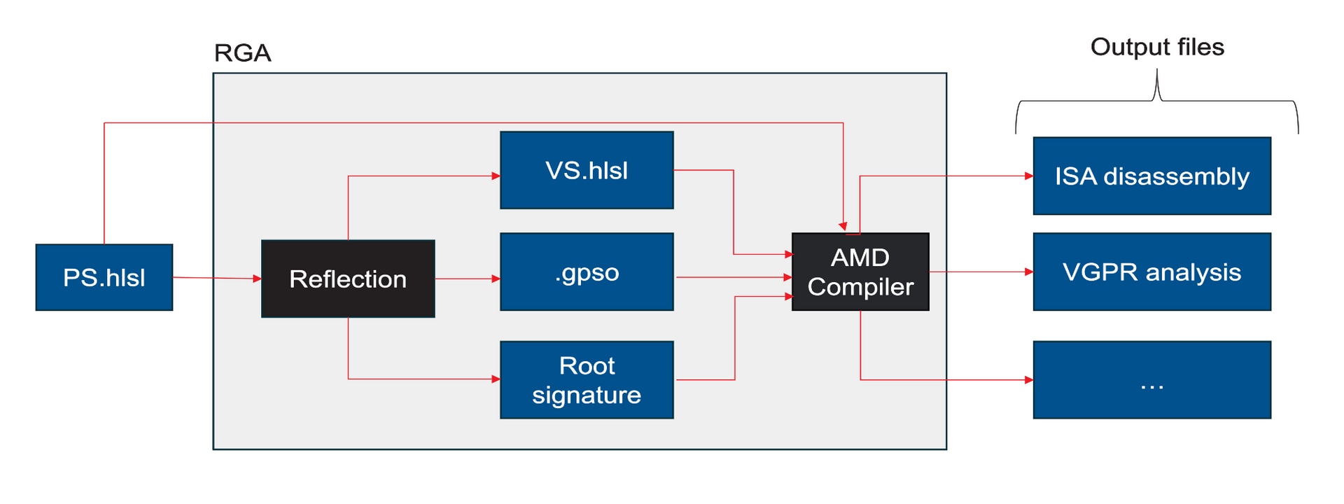 DirectX®12 single shader compilation with Radeon™ GPU Analyzer (RGA) v2.9.1