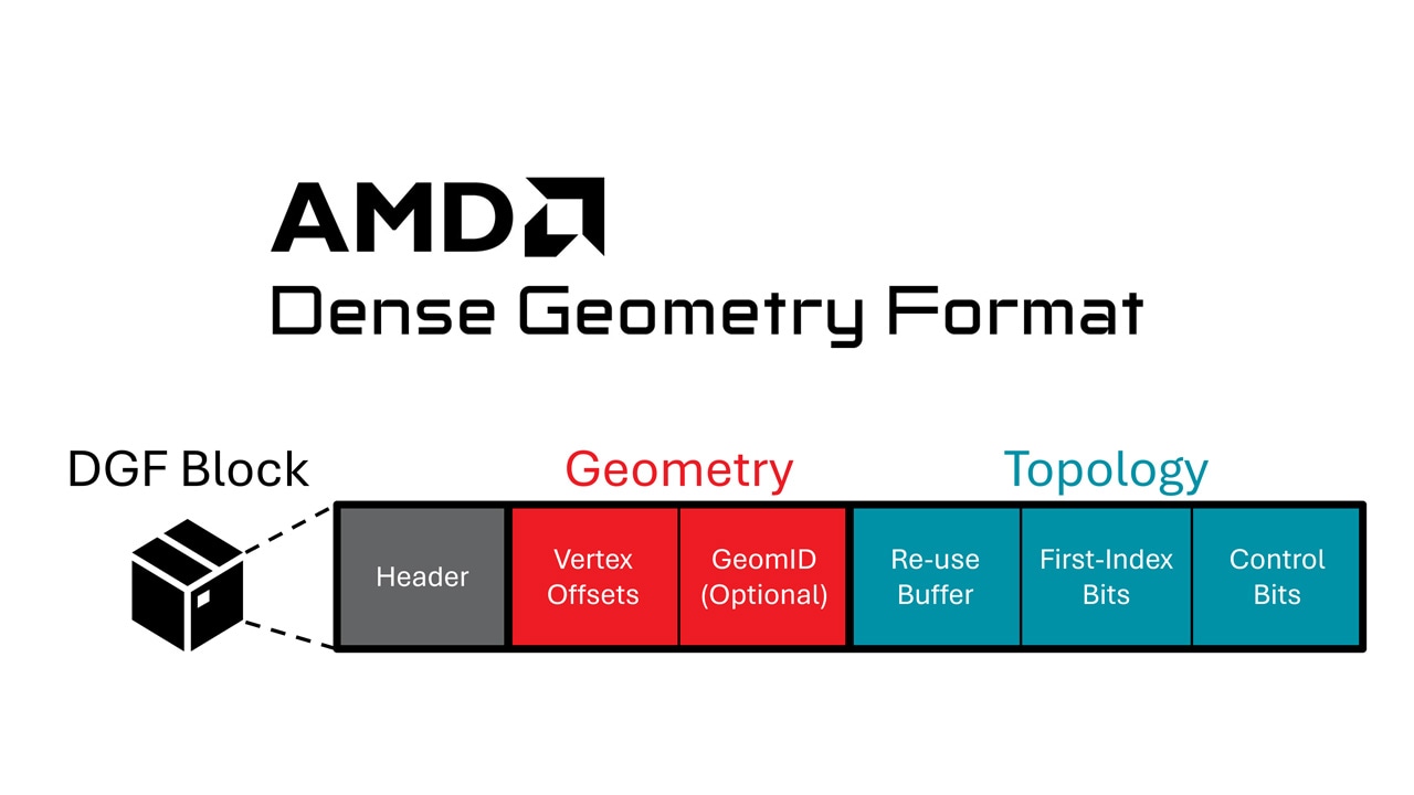 Animating geometry with AMD DGF