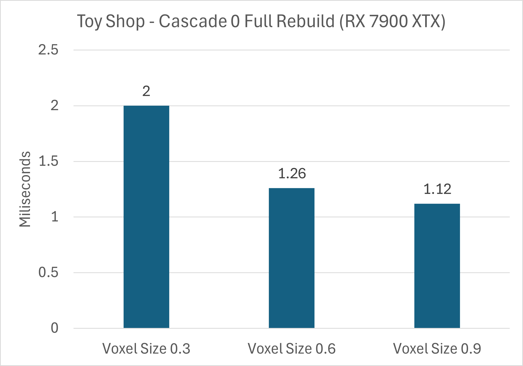 Voxel Size Performance