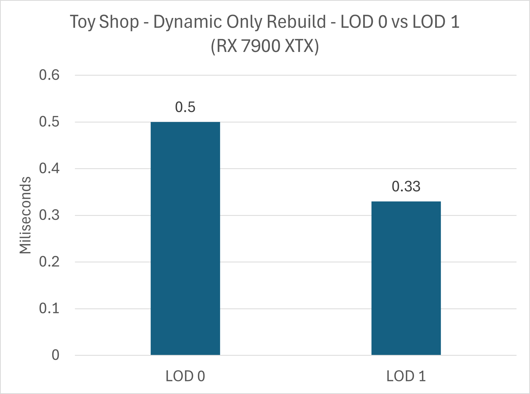 Dynamic Only Rebuild Performance