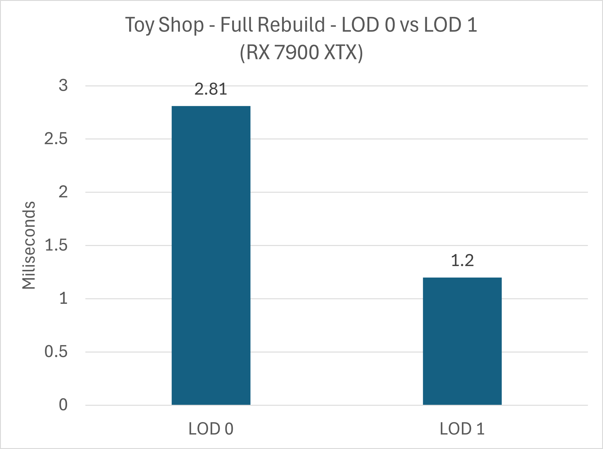 Full Rebuild Performance