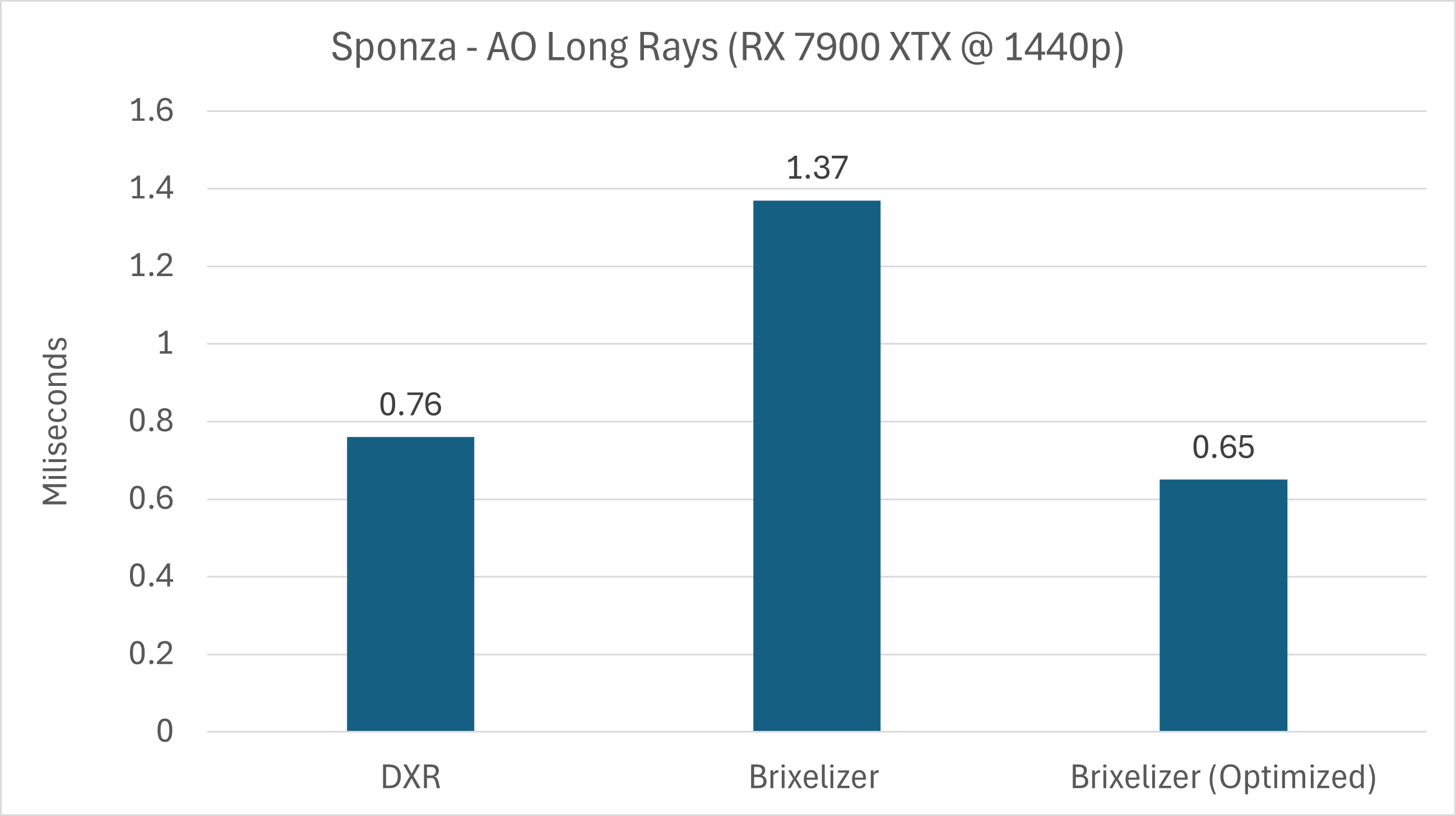 Sponza Long Rays Performance