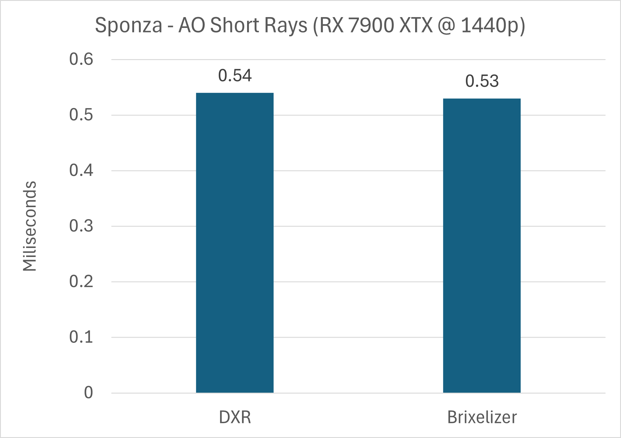 Sponza Short Rays Performance