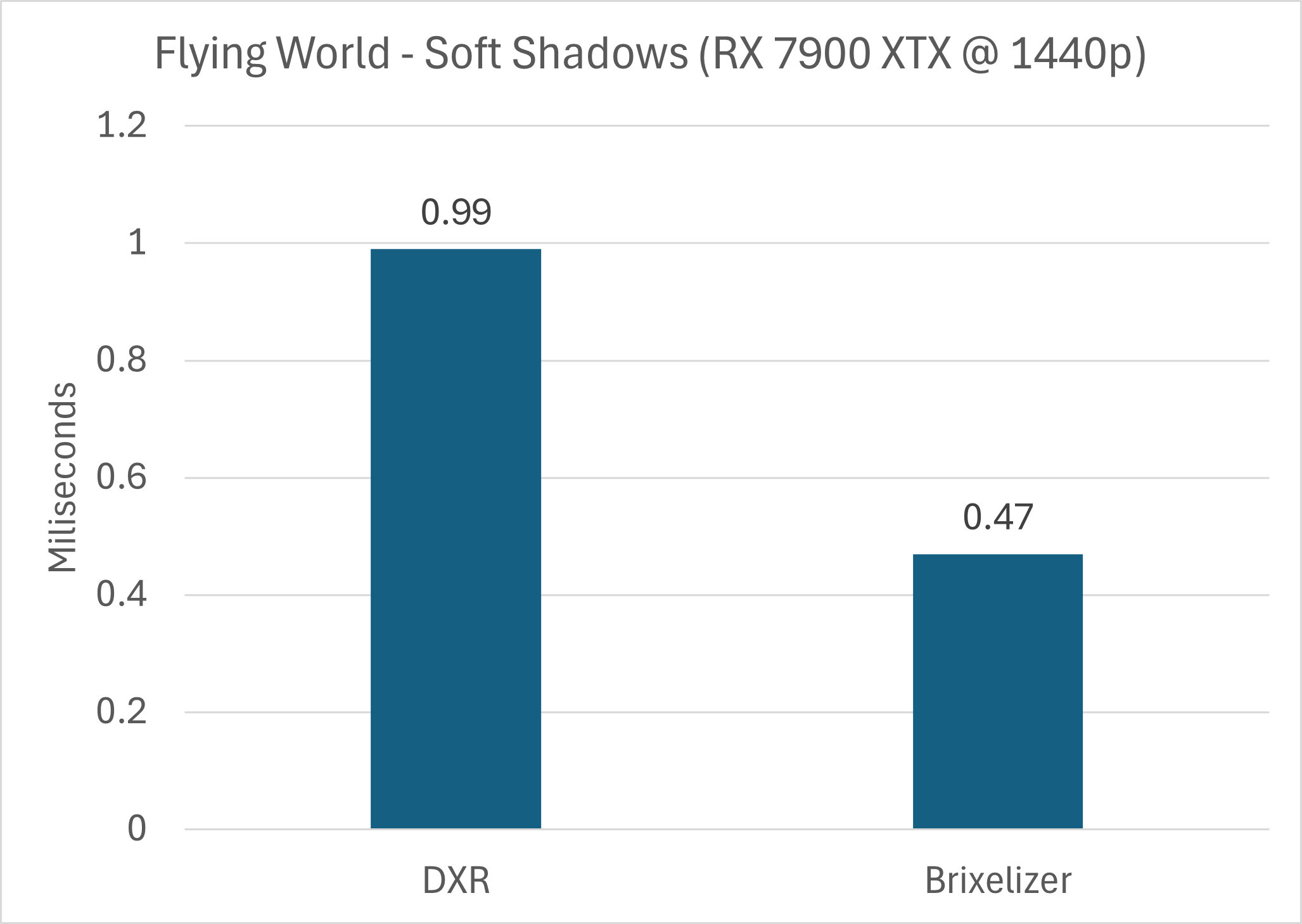 Flying World Performance