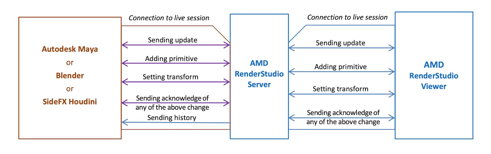 Diagram showing the collaboration communication between applications via USD