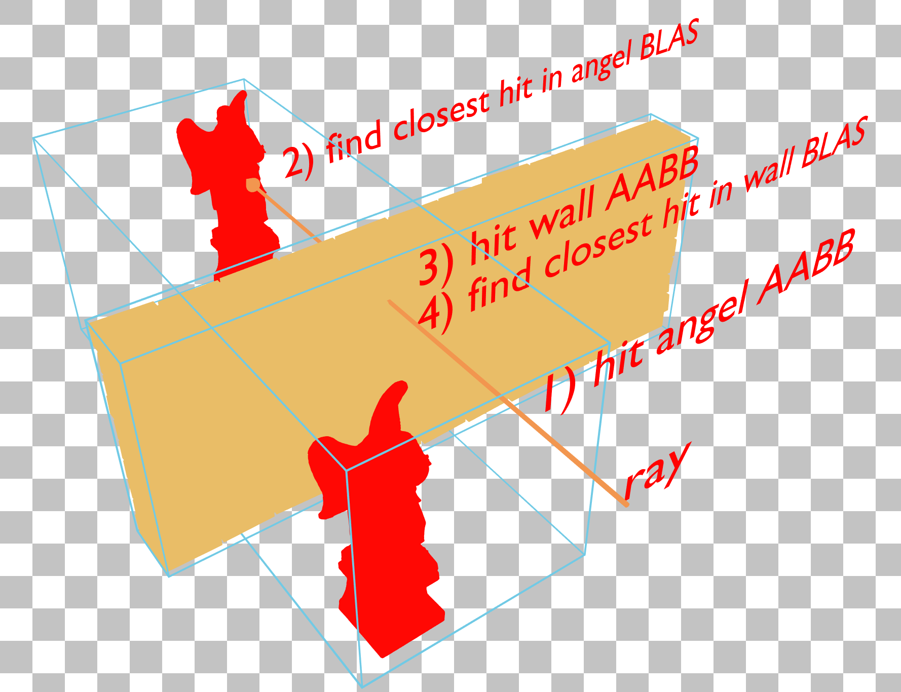 An example of instance overlap in a scene