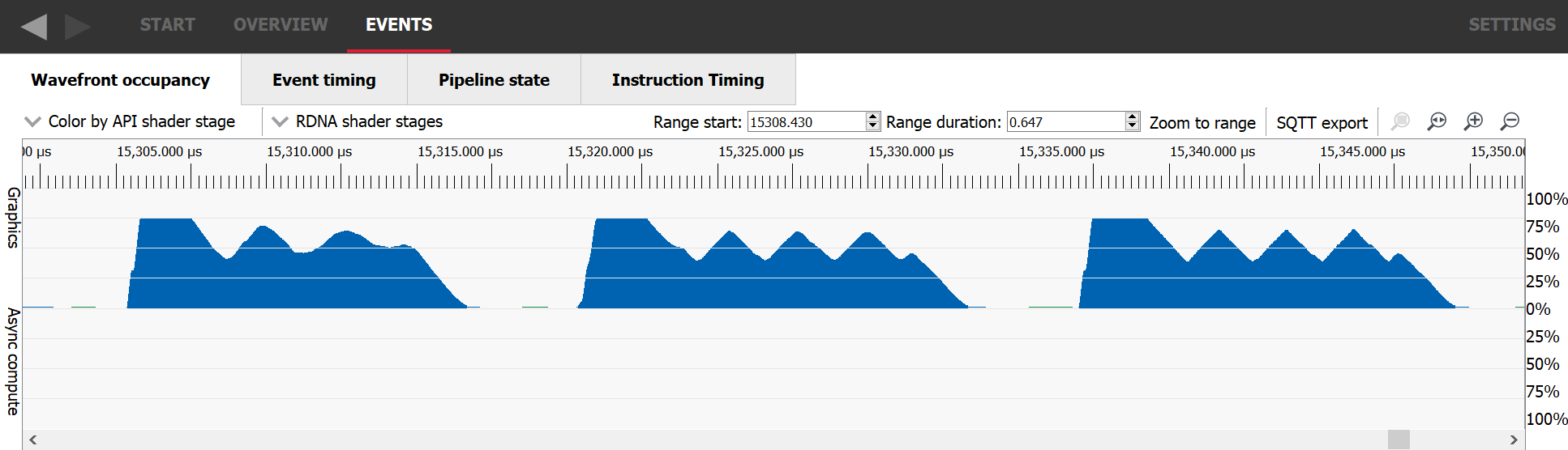 A work item whose occupancy is limited by launch rate, visualized in the wavefrot occupancy tab of RGP