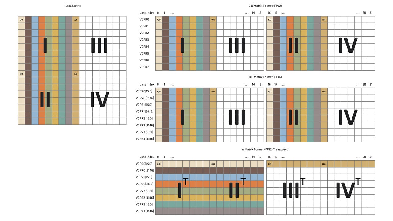 Using the Matrix Cores of AMD RDNA 4 architecture GPUs