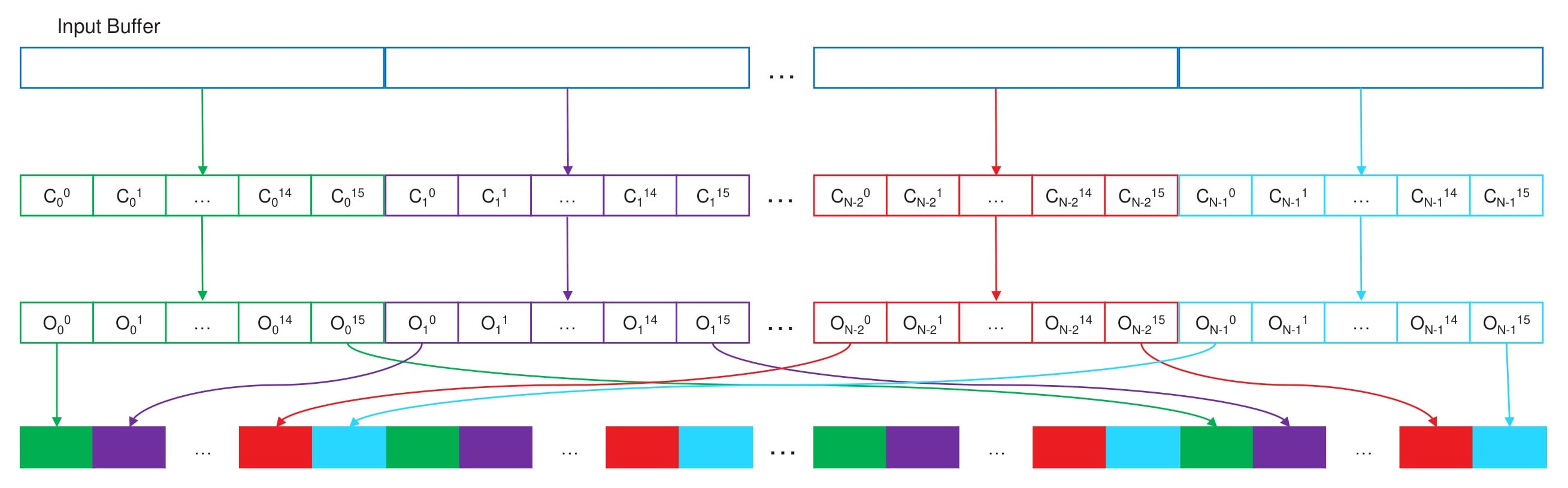FidelityFX Parallel Sort Technique