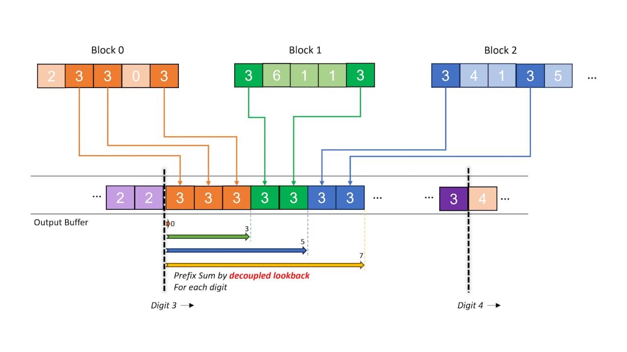 Boosting GPU Radix Sort performance: A memory-efficient extension to Onesweep with circular buffers