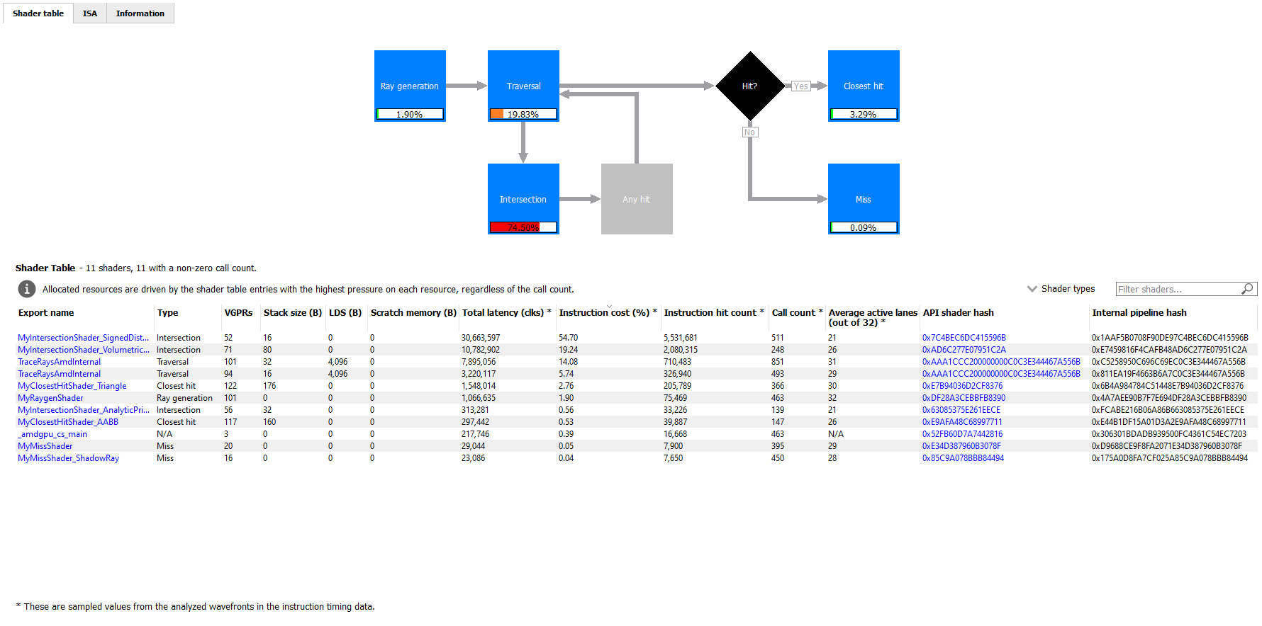 Shader table with Average active lanes column