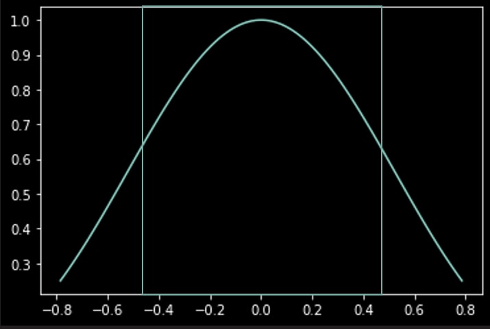 A windowed Cos^4 function alt text